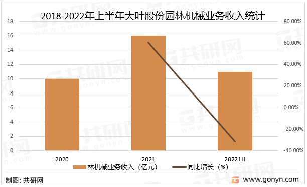 2018-2022年上半年大叶股份园林机械业务收入统计