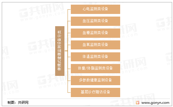 便携式健康监测设备分类
