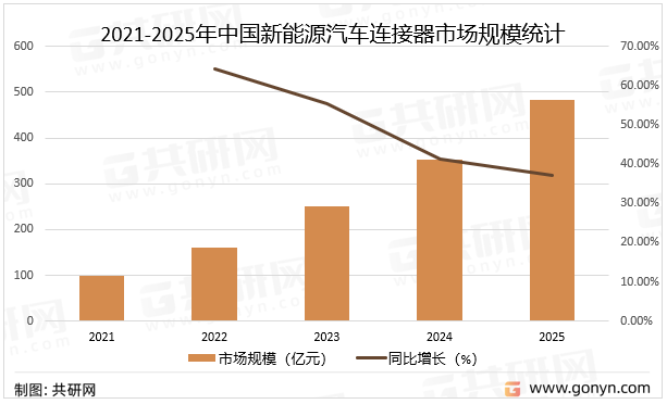 2021-2025年中国新能源汽车连接器市场规模统计及预测
