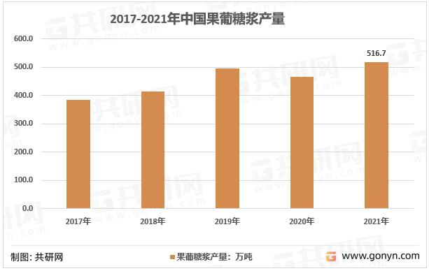 2017-2021年中国果葡糖浆产量