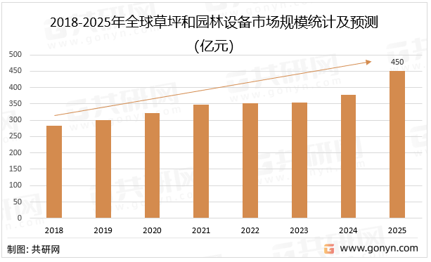2018-2025年全球草坪和园林设备市场规模统计及预测