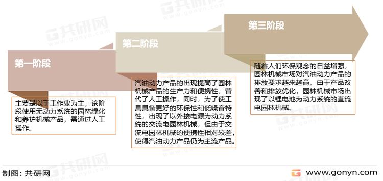 园林机械行业发展历程