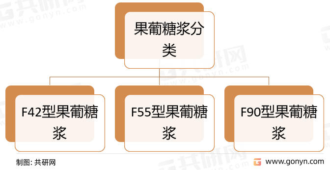 果葡糖浆分类