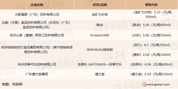 国内主要运动饮料企业产品价格
