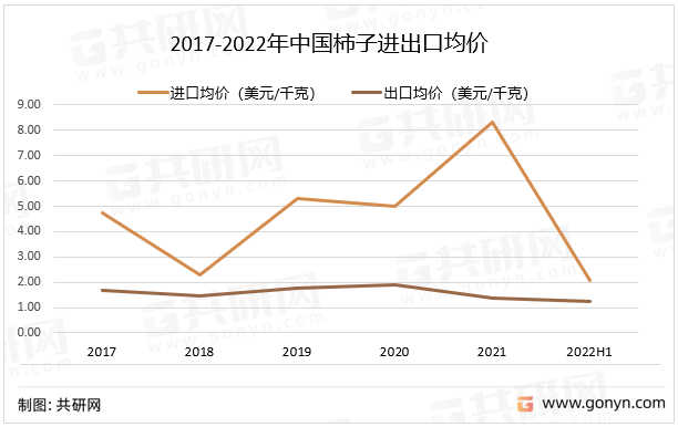 2017-2022年中国柿子进出口均价