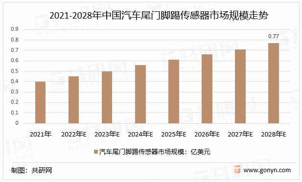 2021-2028年中国汽车尾门脚踢传感器市场规模走势
