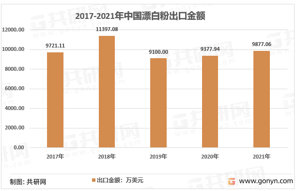 2017-2021年中国漂白粉出口金额