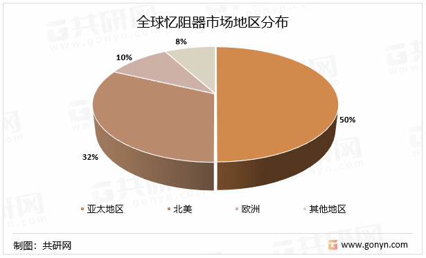 全球忆阻器市场地区分布