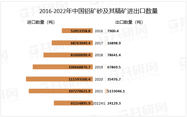 2016-2022年中国铝矿砂及其精矿进出口数量
