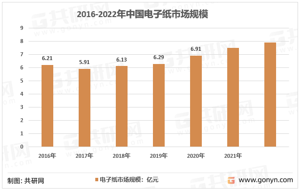 2016-2022年中国电子纸市场规模