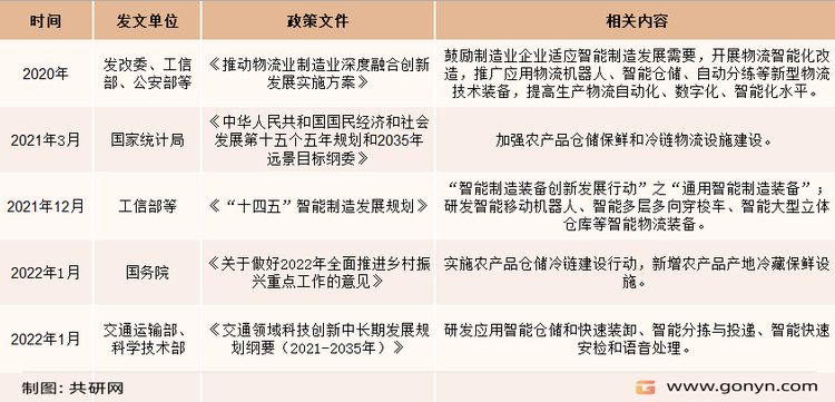 国家智能仓库管理系统主要政策