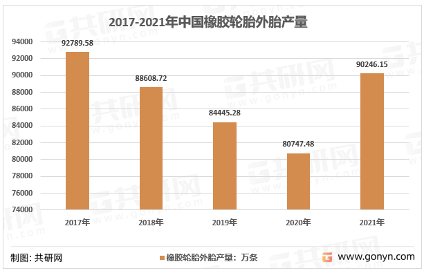 2017-2021年中国橡胶轮胎外胎产量