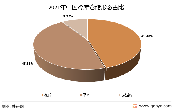 2021年中国冷库仓储形态占比