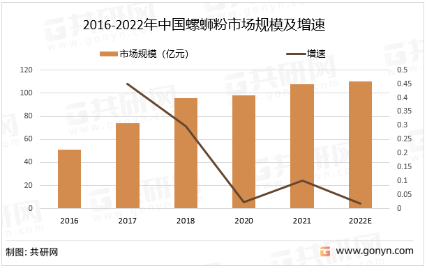 2016-2022年中国螺蛳粉市场规模及增速
