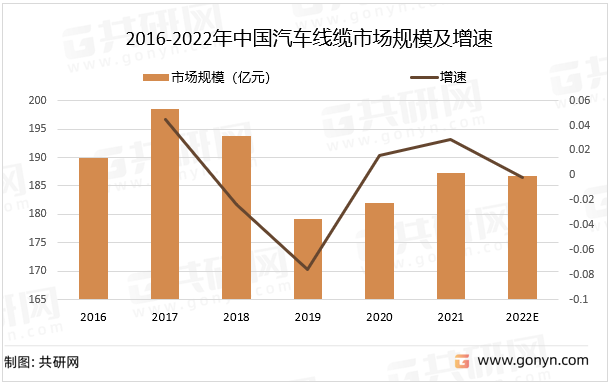 2016-2022年中国汽车线缆市场规模及增速
