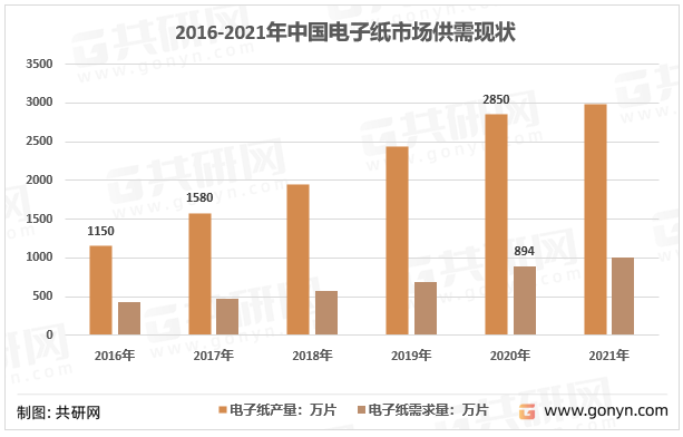 2015-2021年中国电子纸行业供需情况