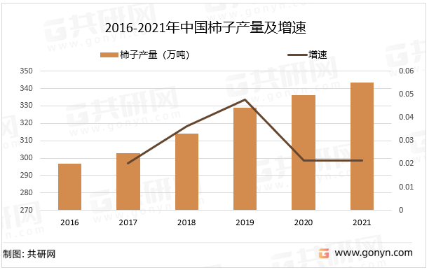 2016-2021年中国柿子产量及增速