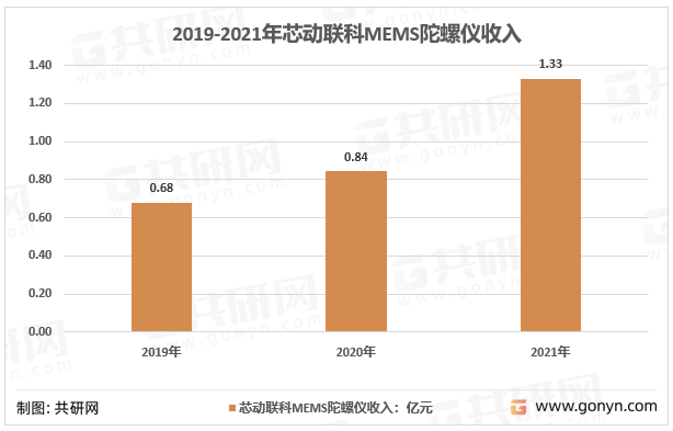 2019-2021年芯动联科MEMS陀螺仪收入