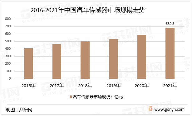 2016-2021年中国汽车传感器市场规模走势
