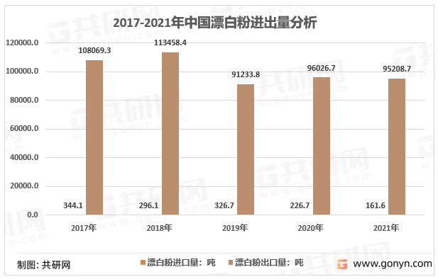 2017-2021年中国漂白粉进出量分析