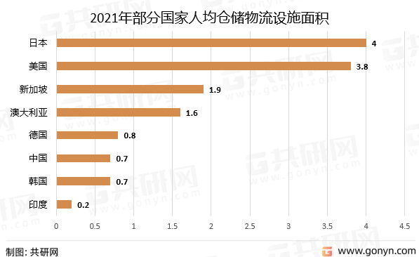 2021年部分国家人均仓储物流设施面积