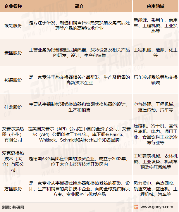板翅式换热器主要竞争企业