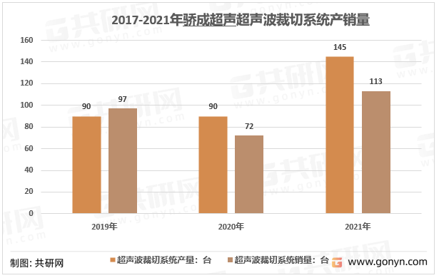 2017-2021年上海骄成超声波技术股份有限公司超声波裁切系统产销量