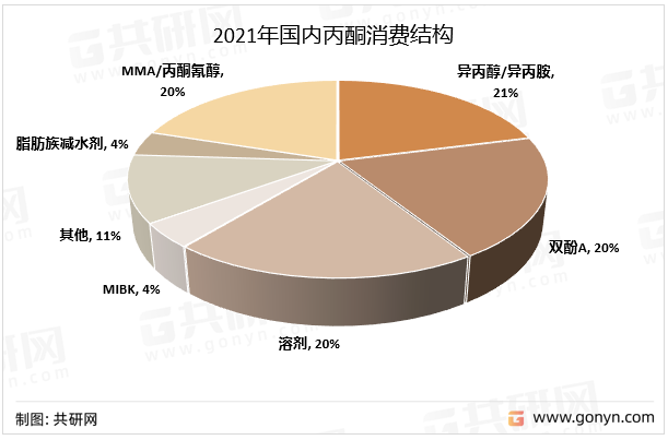 2021年国内丙酮消费结构