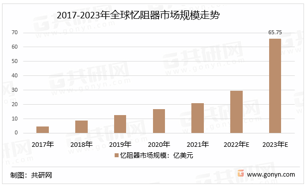 2017-2023年全球忆阻器市场规模走势
