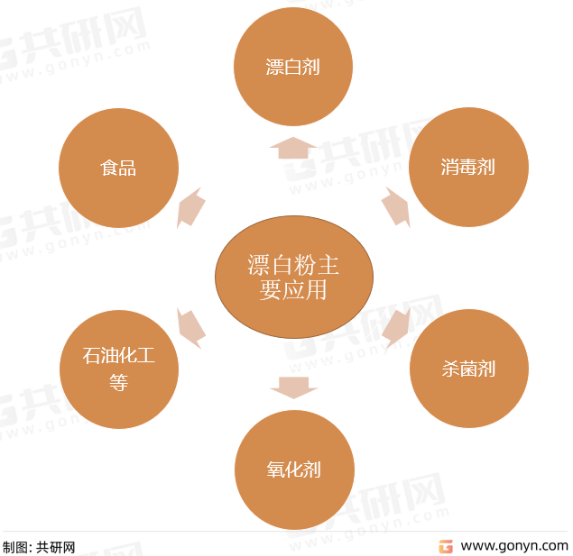 漂白粉主要应用
