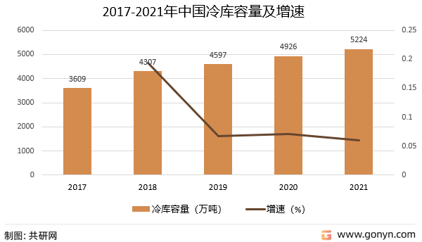 2017-2021年中国冷库容量及增速