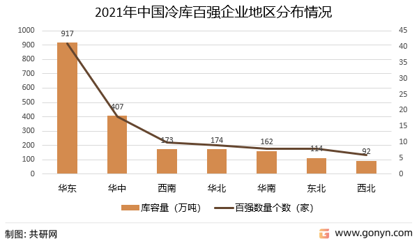 2021年中国冷库百强企业地区分布情况