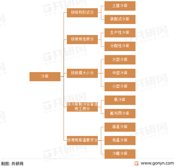 冷库种类