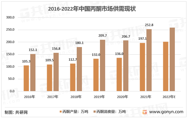 2016-2022年中国丙酮市场供需现状