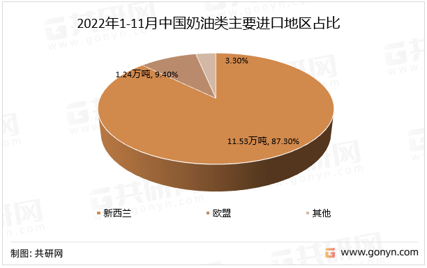 2022年1-11月中国奶油类主要进口地区占比