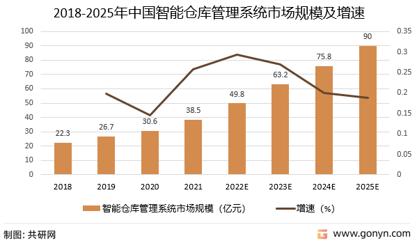 2018-2025年中国智能仓库管理系统市场规模及增速