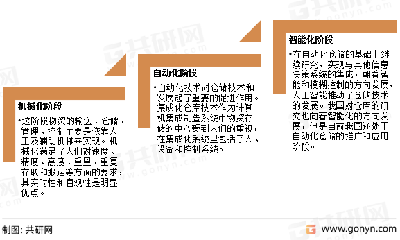仓储物流发展过程
