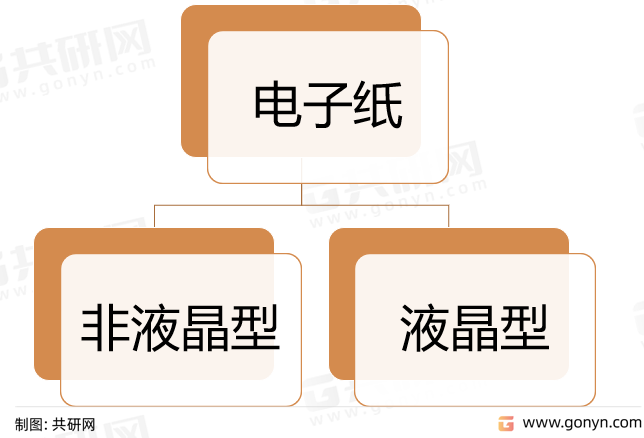 电子纸分类