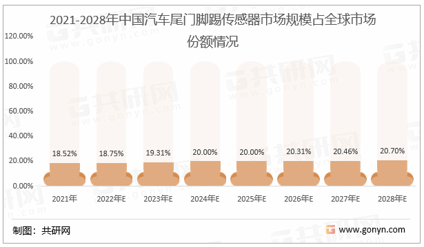 2021-2028年中国汽车尾门脚踢传感器市场规模占全球市场份额情况