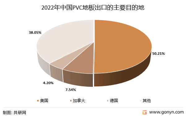 2022年中国PVC地板出口的主要目的地
