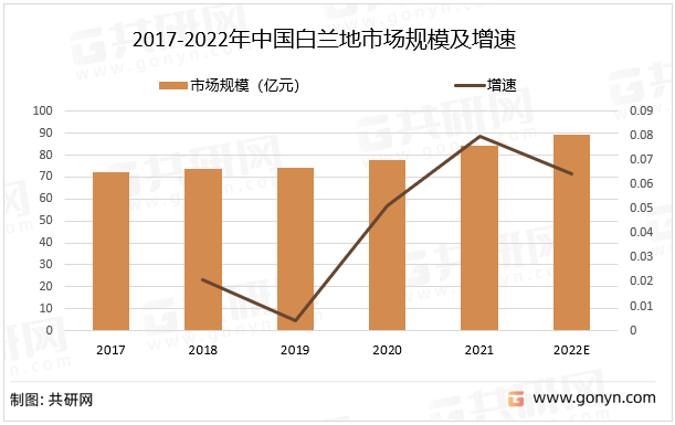 2017-2022年中国白兰地市场规模及增速