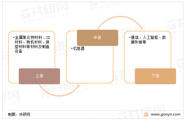 忆阻器产业链