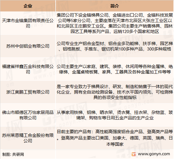 登高器具主要竞争企业