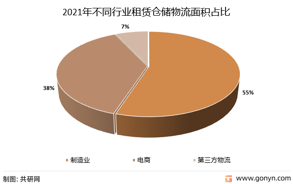 2021年不同行业租赁仓储物流面积占比