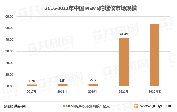 2016-2022年中国MEMS陀螺仪市场规模