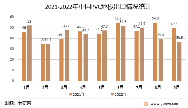 2021-2022年中国PVC地板出口情况统计