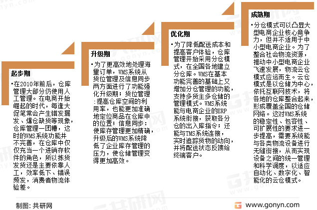 智能仓库管理系统行业发展历程
