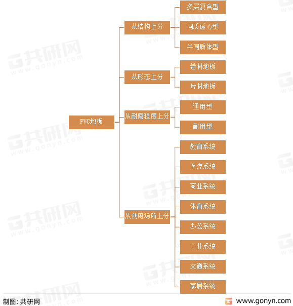 PVC地板种类