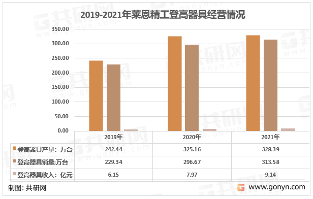 2019-2021年莱恩精工登高器具经营情况
