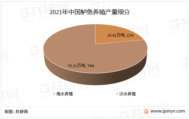 2021年中国鲈鱼养殖产量细分